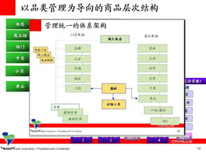 淺析Oracle品類管理在零售連鎖企業(yè)中的應用與價值