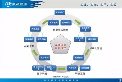 連鎖企業快速拓展與運營系統搭建全攻略