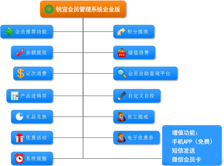 銳宜連鎖會員管理系統企業版 連鎖企業的數字化轉型利器