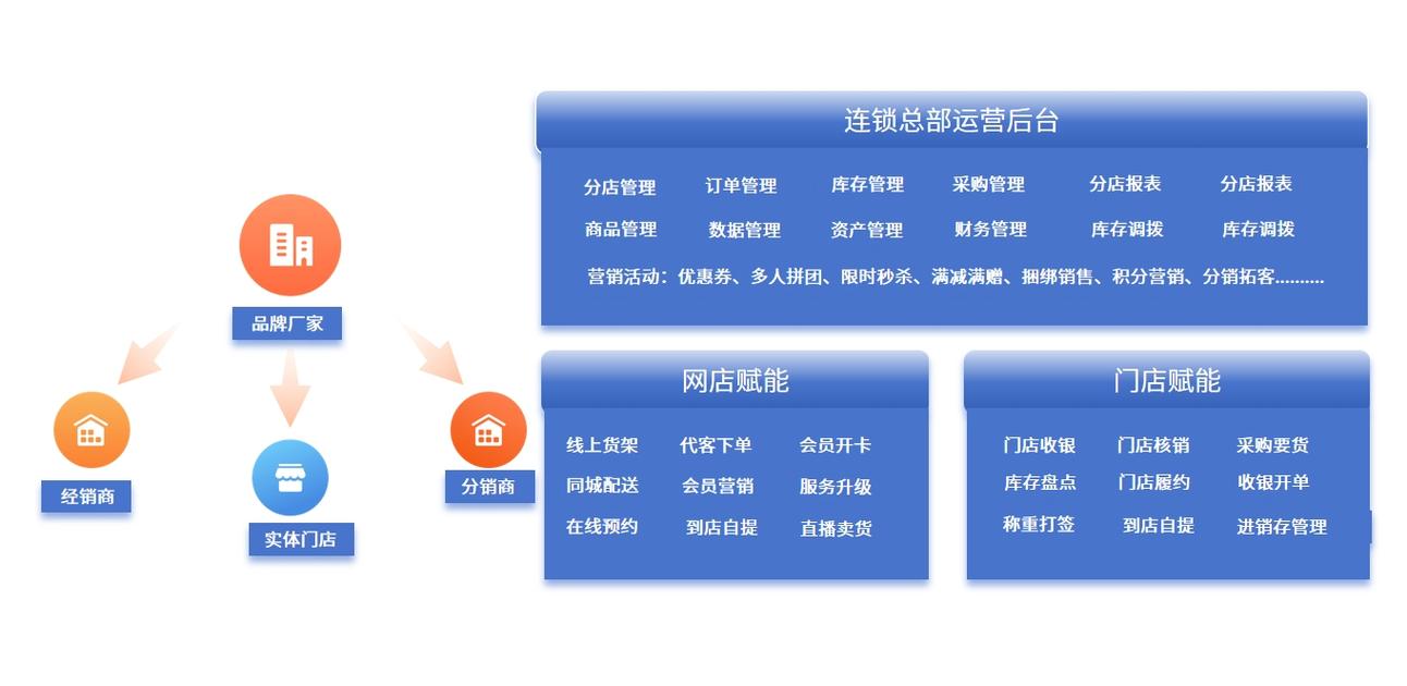 超市連鎖門店會員收銀管理系統 多門店協同與賦能之道